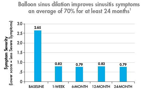 Advantages of balloon sinuplastytm vs traditional sinus surgery - Atlanta Institute for ENT